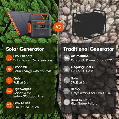 Jackery Solar Generator 2000 Pro, 2160Wh Generator Explorer 2000 Pro and 6XSolarSaga 200W with 3x120V/2200W AC Outlets, Solar Mobile Lithium Battery Pack for Outdoor RV/Van Camping, Overlanding Solar Generator 2000Pro 1200W